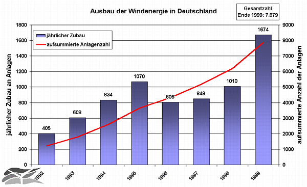 Ausbau der Windenergie in Deutschland Anlagenzahlen 1988-1999 (61 kB) 