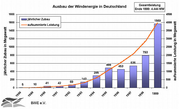 Ausbau der Windenergie in Deutschland Leistung 1988-1999 (50 kB) 